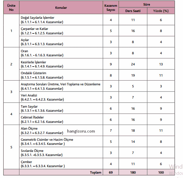 6. Sınıf Matematik Konuları