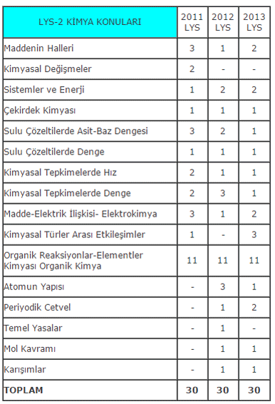 2016 LYS Kimya Konuları