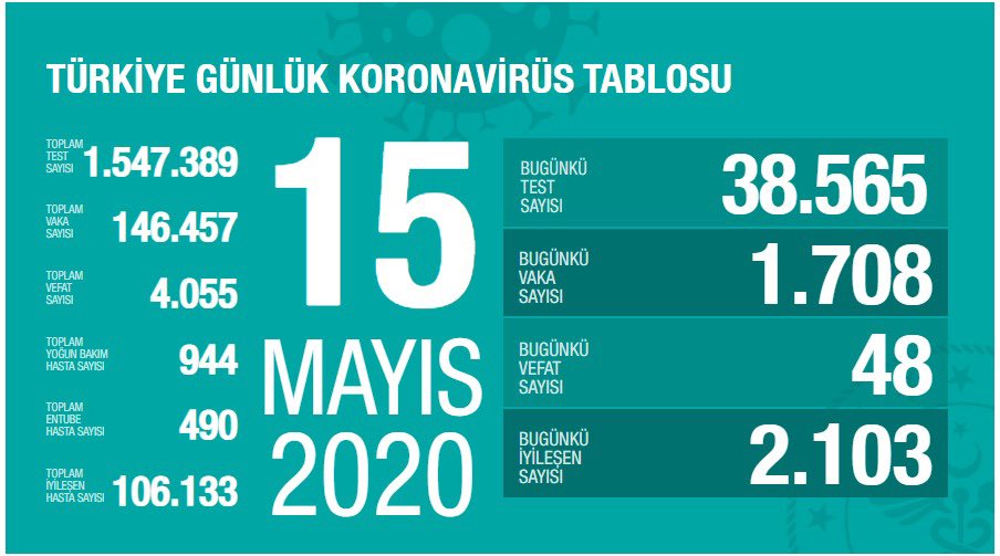 15 mayis korona tablosu