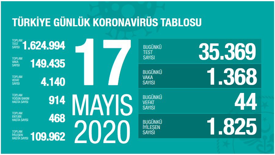 17 mayis 2020 korona tablosu