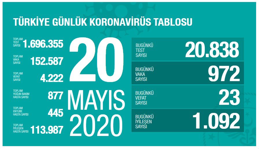 20 mayis koronavirus tablosu