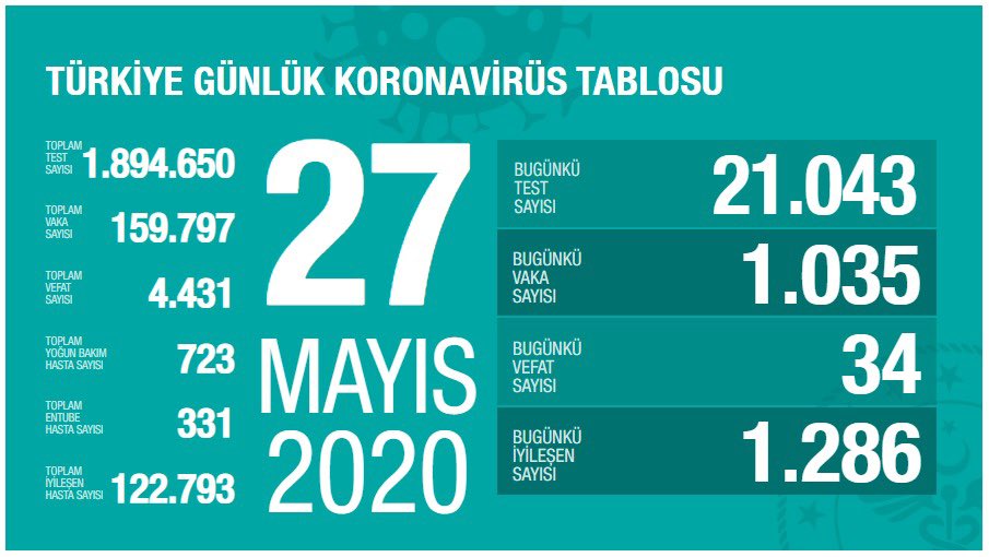 27 mayis koronavirus tablosu turkiye