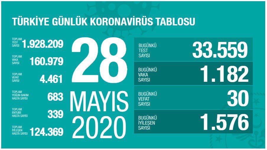 28 mayis koronavirus tablosu