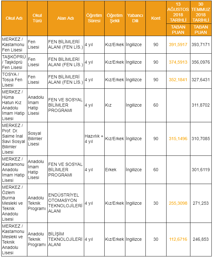 kastamonu lise taban puanlari 2019 Kastamonu Lise Taban Puanları kastamonu lise taban puanlari 2019 Kastamonu Lise Taban Puanları