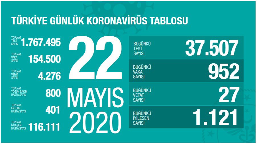 koronavirus tablosu 22 mayis