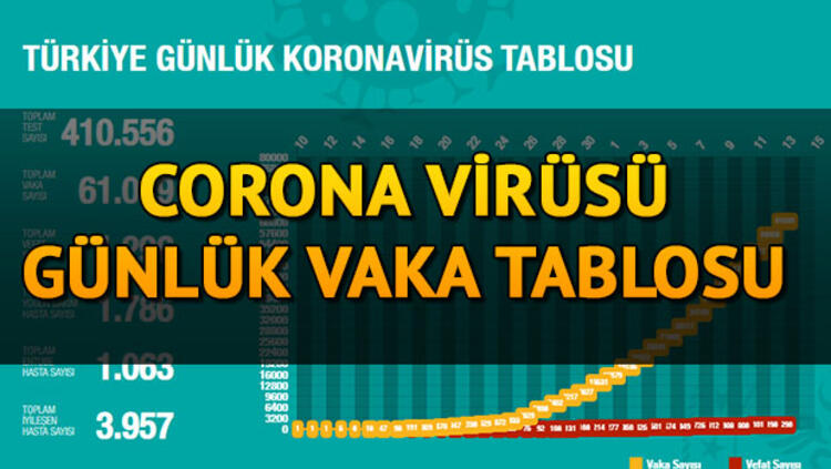 koronavirus tablosu gunluk vaka sayisi 1