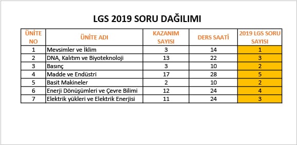 lgs fen bilimleri soru dagilimi LGS Fen Bilimleri Konuları ve Soru Dağılımı lgs fen bilimleri soru dagilimi LGS Fen Bilimleri Konuları ve Soru Dağılımı