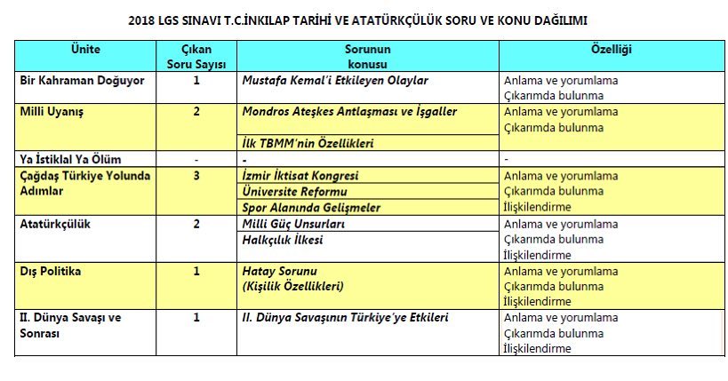 lgs inkilap tarihi konu soru dagilimi 1 LGS İnkılap Tarihi Konuları ve Soru Dağılımı lgs inkilap tarihi konu soru dagilimi 1 LGS İnkılap Tarihi Konuları ve Soru Dağılımı