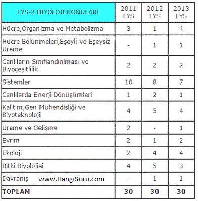LYS 2 Biyoloji Konuları
