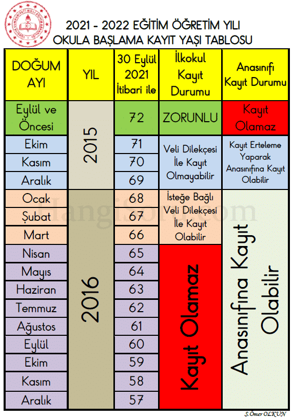 okul kayıt yaşı tablosu 2021 2022